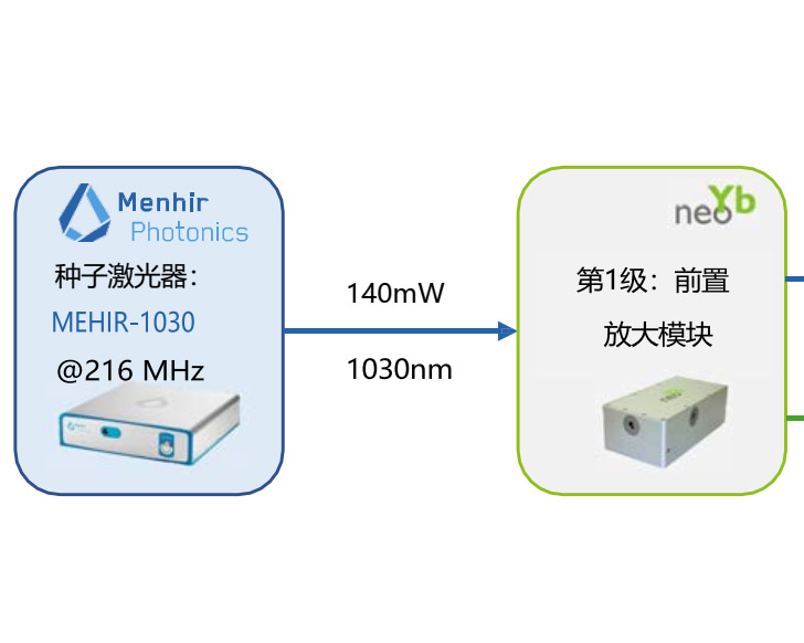 高重频飞秒激光无CPA直接脉冲放大